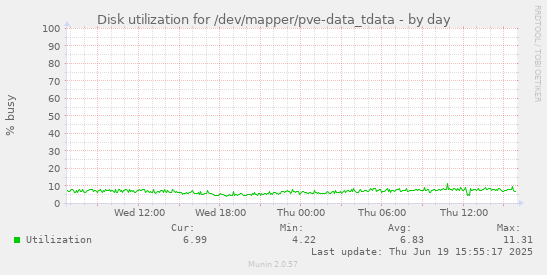 Disk utilization for /dev/mapper/pve-data_tdata
