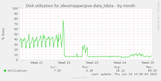 Disk utilization for /dev/mapper/pve-data_tdata