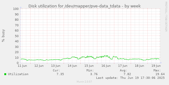 Disk utilization for /dev/mapper/pve-data_tdata