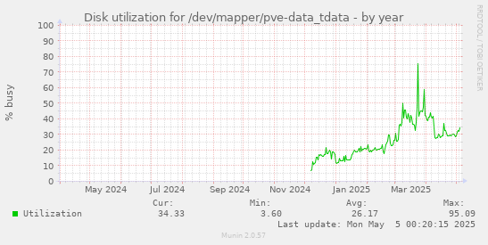 Disk utilization for /dev/mapper/pve-data_tdata