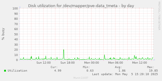 Disk utilization for /dev/mapper/pve-data_tmeta