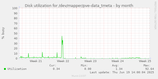 Disk utilization for /dev/mapper/pve-data_tmeta