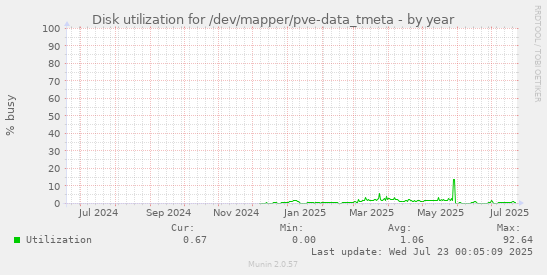 Disk utilization for /dev/mapper/pve-data_tmeta