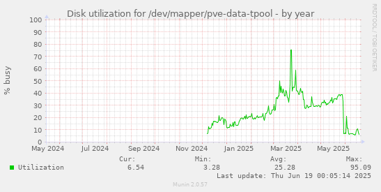 Disk utilization for /dev/mapper/pve-data-tpool