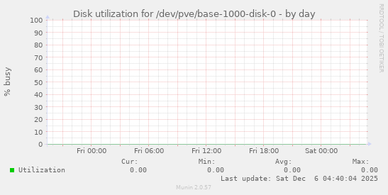 Disk utilization for /dev/pve/base-1000-disk-0