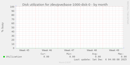 Disk utilization for /dev/pve/base-1000-disk-0