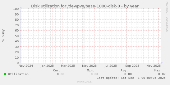 Disk utilization for /dev/pve/base-1000-disk-0