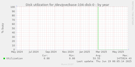 Disk utilization for /dev/pve/base-104-disk-0