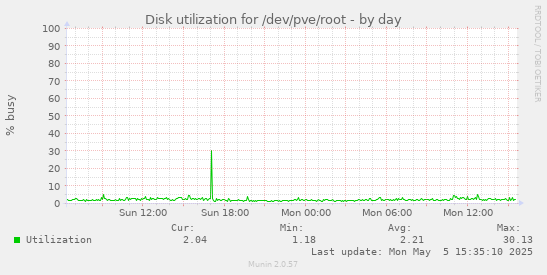 Disk utilization for /dev/pve/root