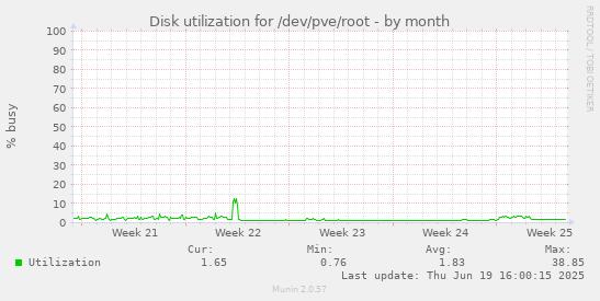 Disk utilization for /dev/pve/root