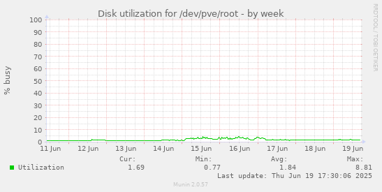 Disk utilization for /dev/pve/root
