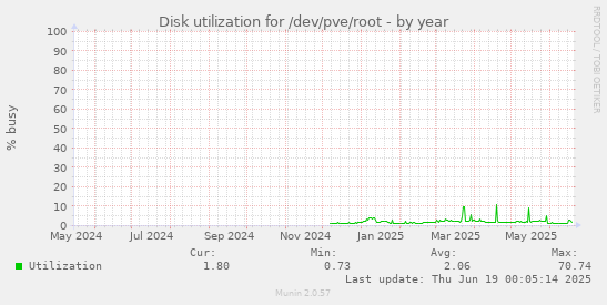 Disk utilization for /dev/pve/root
