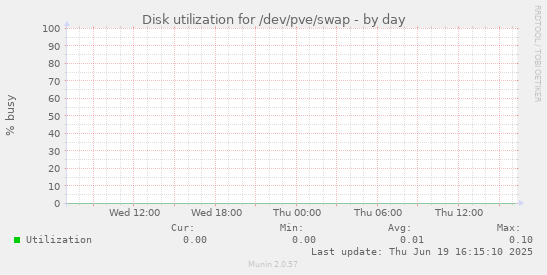 Disk utilization for /dev/pve/swap