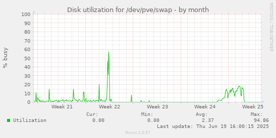 Disk utilization for /dev/pve/swap