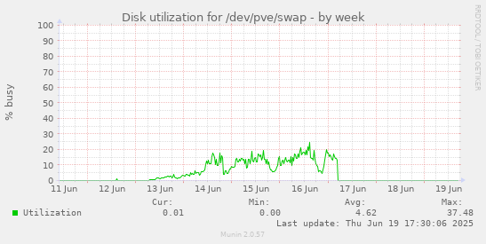 Disk utilization for /dev/pve/swap