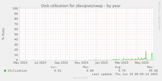 Disk utilization for /dev/pve/swap