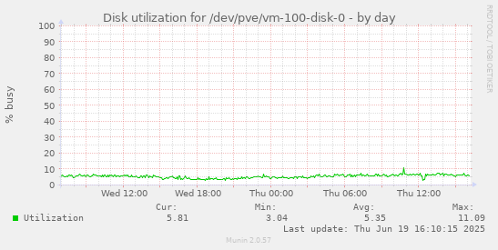 Disk utilization for /dev/pve/vm-100-disk-0