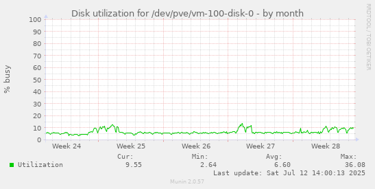 Disk utilization for /dev/pve/vm-100-disk-0