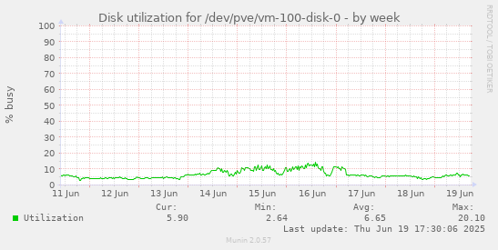 Disk utilization for /dev/pve/vm-100-disk-0