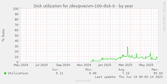 Disk utilization for /dev/pve/vm-100-disk-0