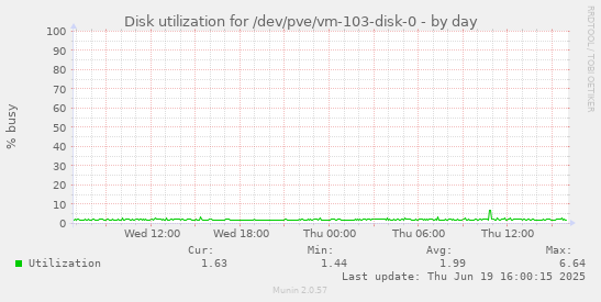 Disk utilization for /dev/pve/vm-103-disk-0