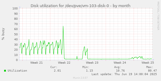 Disk utilization for /dev/pve/vm-103-disk-0