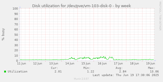 Disk utilization for /dev/pve/vm-103-disk-0