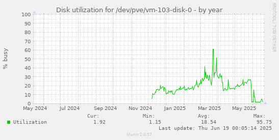 Disk utilization for /dev/pve/vm-103-disk-0