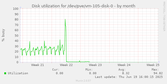 Disk utilization for /dev/pve/vm-105-disk-0