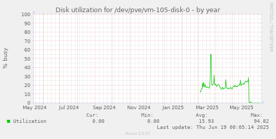 Disk utilization for /dev/pve/vm-105-disk-0