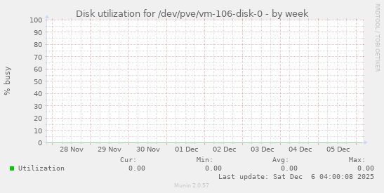 Disk utilization for /dev/pve/vm-106-disk-0