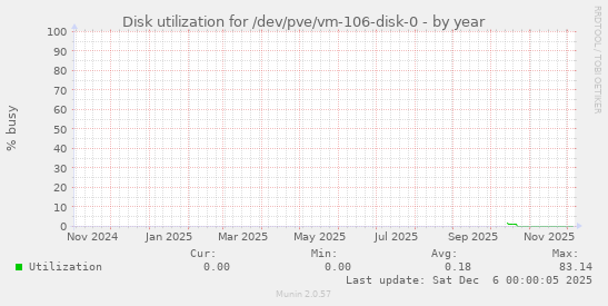 Disk utilization for /dev/pve/vm-106-disk-0