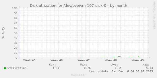 Disk utilization for /dev/pve/vm-107-disk-0