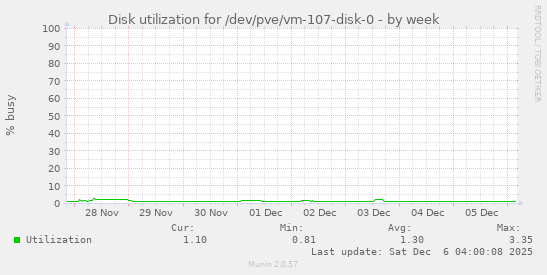 Disk utilization for /dev/pve/vm-107-disk-0