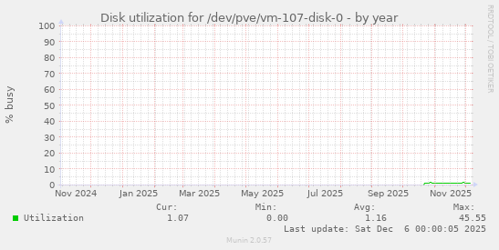 Disk utilization for /dev/pve/vm-107-disk-0