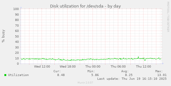 Disk utilization for /dev/sda