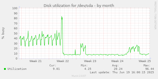 Disk utilization for /dev/sda