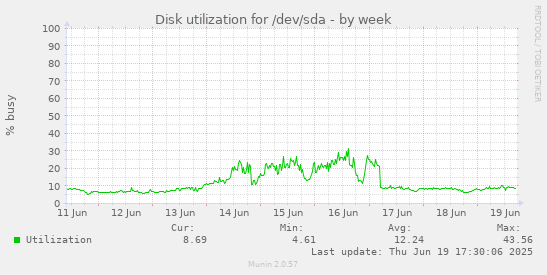 Disk utilization for /dev/sda