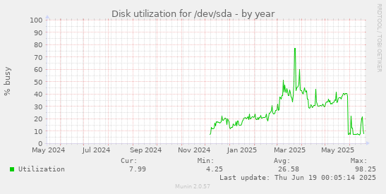 Disk utilization for /dev/sda