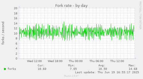 Fork rate
