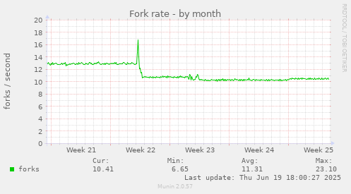 Fork rate