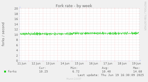 Fork rate