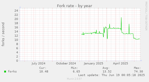 Fork rate