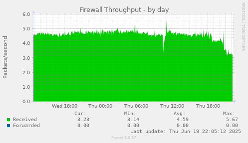 Firewall Throughput