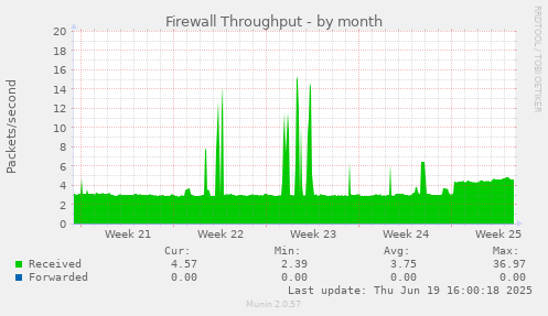 Firewall Throughput