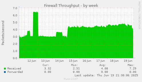 Firewall Throughput
