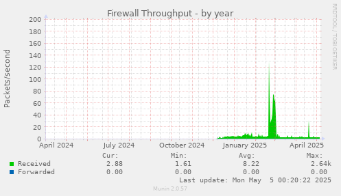 Firewall Throughput