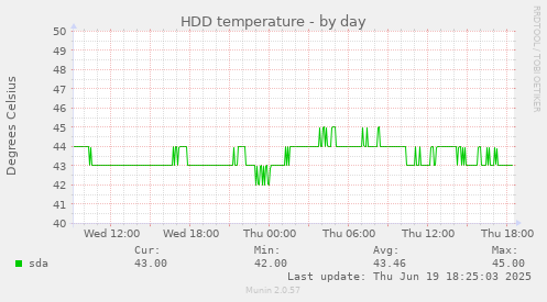 HDD temperature