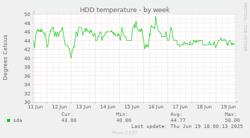 HDD temperature