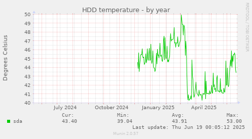 HDD temperature